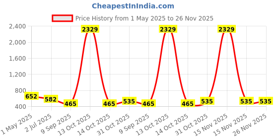 myntra.com KLOTTHE Green & Yellow Abstract Printed 300 TC Fitted Single Bedsheet Set 2.25 m x 1.50 m klotthe Price History Graph from 1 May 2025 to 26 Nov 2025