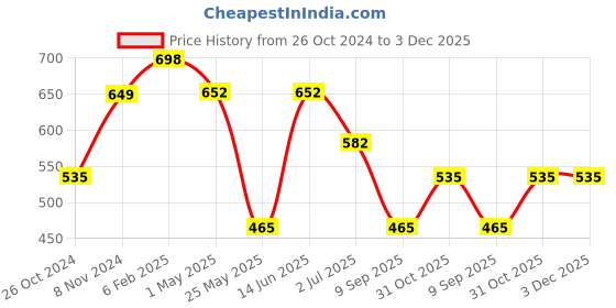 myntra.com KLOTTHE Green & Yellow Geometric 300 TC Single Bedsheet with 1 Pillow Cover klotthe Price History Graph from 26 Oct 2024 to 3 Dec 2025