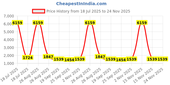 myntra.com KLOTTHE Green & Yellow Geometric Printed 400 TC Cotton King Bedsheet Set 2.70 m x 2.70 m klotthe Price History Graph from 18 Jul 2025 to 24 Nov 2025