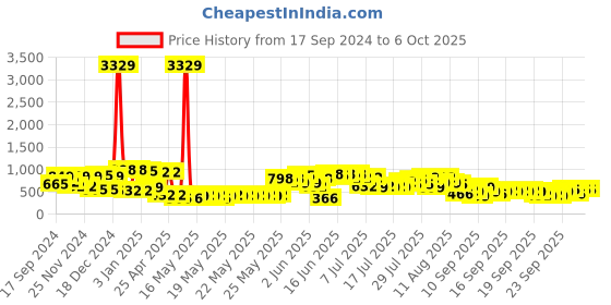 myntra.com KLOTTHE Green & Yellow Printed 300 TC Fitted King Bedsheet With 2 Pillow covers klotthe Price History Graph from 17 Sep 2024 to 5 Oct 2025