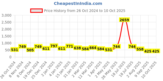 myntra.com KLOTTHE Green & Yellow Printed 300 TC Single Bedsheet With 1 Pillow Cover klotthe Price History Graph from 26 Oct 2024 to 4 Oct 2025
