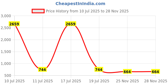 myntra.com KLOTTHE Green & Yellow Set of 5 Striped Square Cushion Covers klotthe Price History Graph from 10 Jul 2025 to 28 Nov 2025