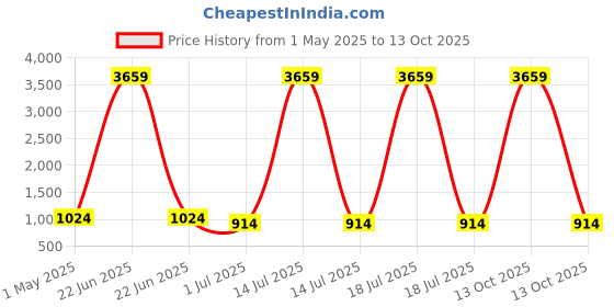 myntra.com KLOTTHE Green Cartoon Character Printed Cotton 400 TC Single Bedsheets Set2.25 m x 1.5 m klotthe Price History Graph from 1 May 2025 to 13 Oct 2025