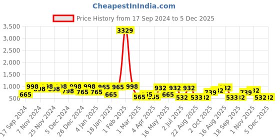 myntra.com KLOTTHE Green Fitted 300TC Double Bedsheet With 2 Pillow Covers klotthe Price History Graph from 17 Sep 2024 to 5 Dec 2025