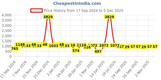 myntra.com KLOTTHE Green Fitted 300TC Double Bedsheet With 2 Pillow Covers klotthe Price History Graph from 17 Sep 2024 to 5 Dec 2025