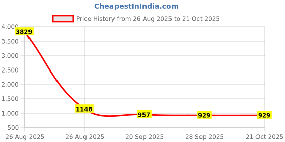 myntra.com Klotthe Green Floral 300 TC Cotton Blend Fitted Double Bedsheet in Book Fold Packing klotthe Price History Graph from 26 Aug 2025 to 20 Oct 2025