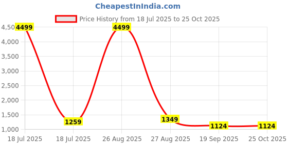 myntra.com KLOTTHE Green Floral 300 TC Cotton Blend Fitted Double Bedsheet in Book Fold Packing klotthe Price History Graph from 18 Jul 2025 to 25 Oct 2025