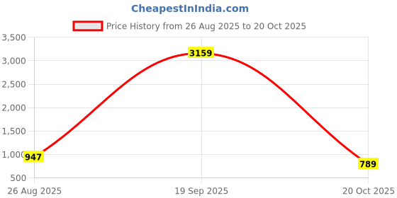 myntra.com KLOTTHE Green Floral 300 TC King Bedsheet with 2 Pillow Covers klotthe Price History Graph from 26 Aug 2025 to 20 Oct 2025