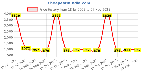 myntra.com KLOTTHE Green Floral Printed 300 TC Double Bedsheet Set - 2.70 x 2.70 m klotthe Price History Graph from 18 Jul 2025 to 27 Nov 2025