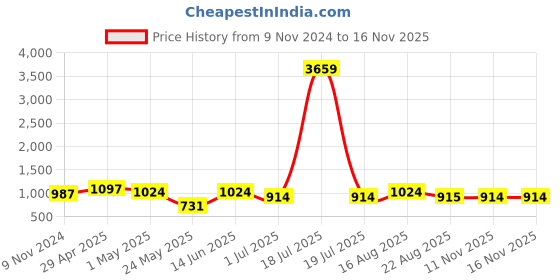 myntra.com KLOTTHE Green Floral Printed Pure Cotton 400 TC Single Bedsheet With Pillow Cover klotthe Price History Graph from 9 Nov 2024 to 16 Nov 2025