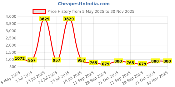 myntra.com KLOTTHE Green Geometric 300 TC Fitted King Double Bedsheet Set -2.50mx 2.25 m klotthe Price History Graph from 5 May 2025 to 30 Nov 2025