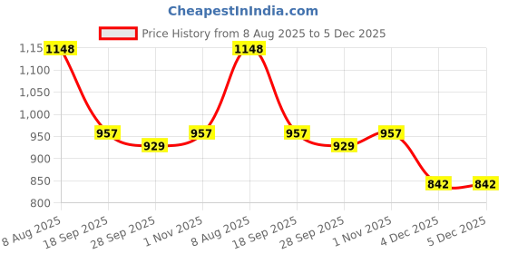 myntra.com KLOTTHE Green Geometric 300 TC King Bedsheet with 2 Pillow Covers klotthe Price History Graph from 8 Aug 2025 to 5 Dec 2025