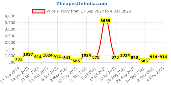 myntra.com KLOTTHE Green Geometric Printed 300 TC King Bedsheet With 2 Pillow Covers klotthe Price History Graph from 17 Sep 2024 to 4 Dec 2025