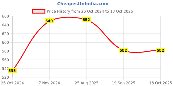 myntra.com KLOTTHE Green Geometric Printed 300 TC Single Bedsheet With Pillow Cover klotthe Price History Graph from 26 Oct 2024 to 13 Oct 2025