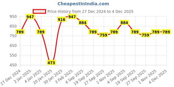 myntra.com KLOTTHE Green Geometric Printed 300TC Double King Bedsheet With 2 Pillow Covers klotthe Price History Graph from 27 Dec 2024 to 4 Dec 2025