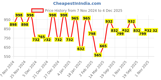 myntra.com KLOTTHE Green Geometric Printed 300TC Double King Fitted Bedsheet With 2 Pillow Covers klotthe Price History Graph from 7 Nov 2024 to 4 Dec 2025