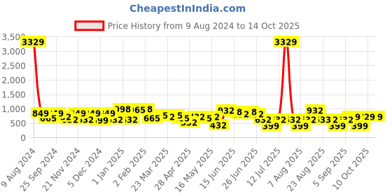myntra.com KLOTTHE Green Geometric-Printed 300TC Fitted King Bedsheet & 2 Pillow Covers klotthe Price History Graph from 9 Aug 2024 to 13 Oct 2025