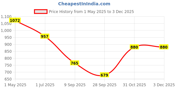 myntra.com KLOTTHE Green Geometric Printed 300TC Fitted King Double Bedsheet Set 2.50m x 2.25 m klotthe Price History Graph from 1 May 2025 to 2 Dec 2025