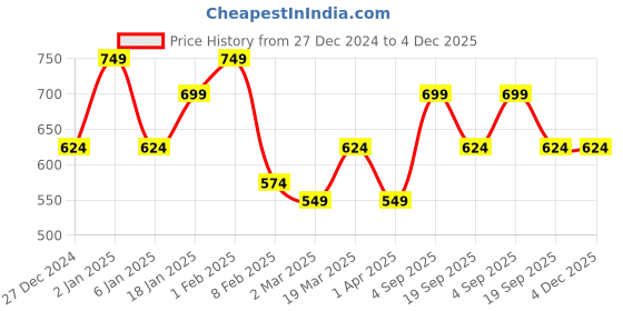 myntra.com KLOTTHE Green Geometric Printed Fitted 300TC Single Bedsheet With Pillow Cover klotthe Price History Graph from 27 Dec 2024 to 4 Dec 2025