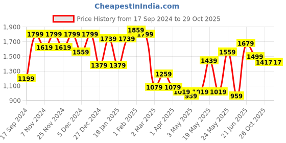myntra.com KLOTTHE Green Geometric Pure Cotton 400TC Super King Double Bedsheet & 2 Pillow Covers klotthe Price History Graph from 17 Sep 2024 to 29 Oct 2025