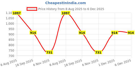 myntra.com KLOTTHE Green Polycotton Floral Fine Flat 300 GSM King Bedsheets klotthe Price History Graph from 8 Aug 2025 to 6 Dec 2025