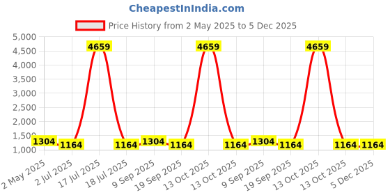 myntra.com KLOTTHE Green Printed 400 TC Cotton King Bedsheet With 2 Pillow Covers - 2.50 x 2.25 m klotthe Price History Graph from 2 May 2025 to 5 Dec 2025