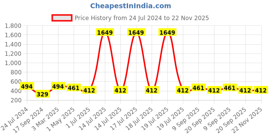 myntra.com KLOTTHE Green Printed Pure Cotton Table Runner klotthe Price History Graph from 24 Jul 2024 to 22 Nov 2025
