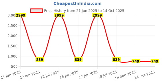 myntra.com KLOTTHE Green Self Design Set of 5 Square Cushion Covers klotthe Price History Graph from 21 Jun 2025 to 13 Oct 2025