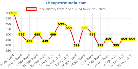 myntra.com KLOTTHE Green Set of 5 Striped Square Cushion Covers klotthe Price History Graph from 7 Sep 2024 to 21 Nov 2025