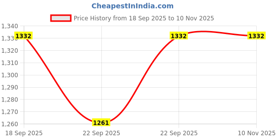 myntra.com KLOTTHE Green Solid 400 TC King Bedsheet with 2 Pillow Covers klotthe Price History Graph from 18 Sep 2025 to 9 Nov 2025