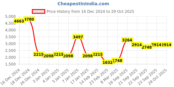 myntra.com KLOTTHE Green Striped Microfibre Filling 950 GSM Woolen Heavy Winter Double Bed Quilt klotthe Price History Graph from 16 Dec 2024 to 29 Oct 2025