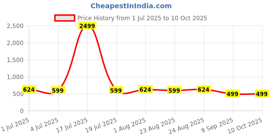 myntra.com KLOTTHE Green Woven-Design 6-Seater Rectangular Table Cover klotthe Price History Graph from 1 Jul 2025 to 10 Oct 2025