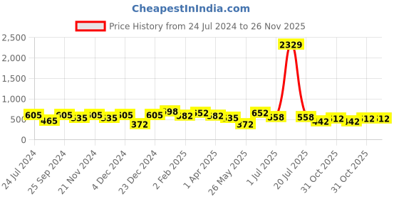 myntra.com KLOTTHE Green Woven Design Cotton 6-Seater Rectangular Table Cover klotthe Price History Graph from 24 Jul 2024 to 26 Nov 2025