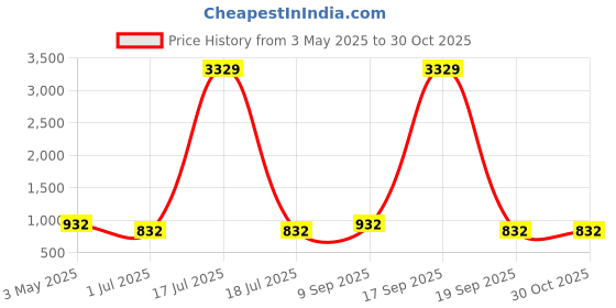 myntra.com KLOTTHE Green Woven Design Cotton Single Bed Cover With Pillow Cover klotthe Price History Graph from 3 May 2025 to 30 Oct 2025