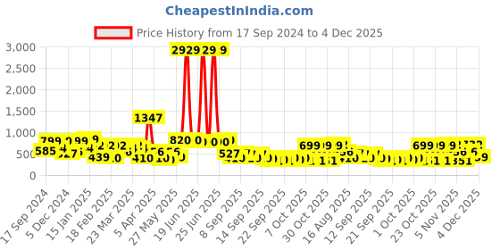 myntra.com KLOTTHE Grey 210 TC King Bedsheet with 2 Pillow Covers klotthe Price History Graph from 17 Sep 2024 to 4 Dec 2025