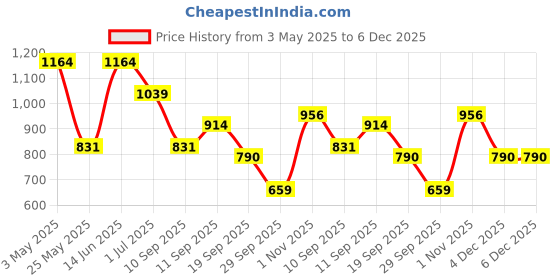 myntra.com KLOTTHE Grey 300 TC Fitted King Bedsheet with 2 Pillow Covers klotthe Price History Graph from 3 May 2025 to 5 Dec 2025