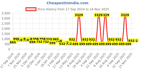 myntra.com KLOTTHE Grey 300TC Double Bedsheet With 2 Pillow Covers klotthe Price History Graph from 17 Sep 2024 to 16 Nov 2025