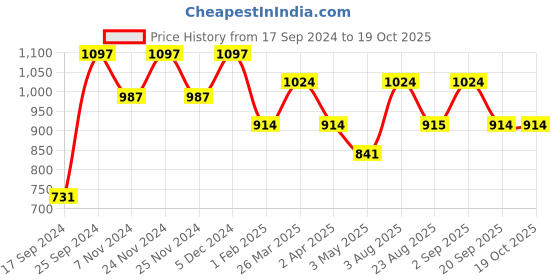myntra.com KLOTTHE Grey 300TC Double King Bedsheet With 2 Pillow Covers klotthe Price History Graph from 17 Sep 2024 to 19 Oct 2025