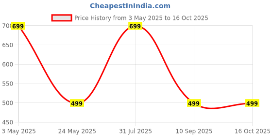 myntra.com KLOTTHE Grey 300TC Fitted Single Bedsheet & Pillow Covers klotthe Price History Graph from 3 May 2025 to 15 Oct 2025