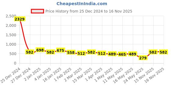 myntra.com KLOTTHE Grey 300TC Single Bedsheet & Pillow Cover klotthe Price History Graph from 25 Dec 2024 to 16 Nov 2025