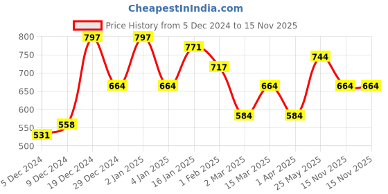 myntra.com KLOTTHE Grey 300TC Single Bedsheet & Pillow Cover klotthe Price History Graph from 5 Dec 2024 to 15 Nov 2025