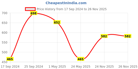 myntra.com KLOTTHE Grey 300TC Single Bedsheet & Pillow Covers klotthe Price History Graph from 17 Sep 2024 to 25 Nov 2025