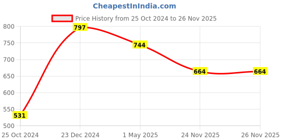 myntra.com KLOTTHE Grey 300TC Single Bedsheet & Pillow Covers klotthe Price History Graph from 25 Oct 2024 to 25 Nov 2025