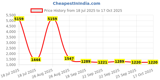 myntra.com KLOTTHE Grey 400 TC King Bedsheet with 2 Pillow Covers klotthe Price History Graph from 18 Jul 2025 to 15 Oct 2025