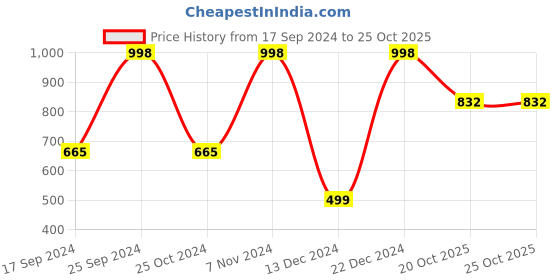 myntra.com KLOTTHE Grey 5 Pieces Self Design Pure Cotton Cushion Covers klotthe Price History Graph from 17 Sep 2024 to 25 Oct 2025
