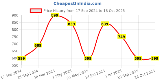 myntra.com KLOTTHE Grey 5 Pieces Wool Square Cushion Covers klotthe Price History Graph from 17 Sep 2024 to 17 Oct 2025