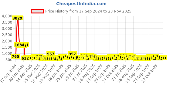 myntra.com KLOTTHE Grey Abstract Printed 300TC Woolen Single Bedsheet & Pillow Cover klotthe Price History Graph from 17 Sep 2024 to 23 Nov 2025