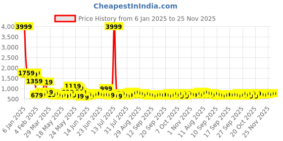 myntra.com KLOTTHE Grey Abstract Printed 300TC Woolen Single Bedsheet & Pillow Cover klotthe Price History Graph from 6 Jan 2025 to 25 Nov 2025