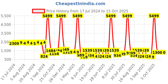 myntra.com KLOTTHE Grey Abstract Woolen 300TC King Fitted Bedsheet With 2 Pillow Covers klotthe Price History Graph from 17 Jul 2024 to 15 Oct 2025