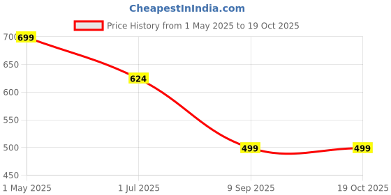 myntra.com KLOTTHE Grey & Beige Floral Print 300 TC Single Bedsheet With 1 Pillow Cover 2.2x 1.5 m klotthe Price History Graph from 1 May 2025 to 18 Oct 2025